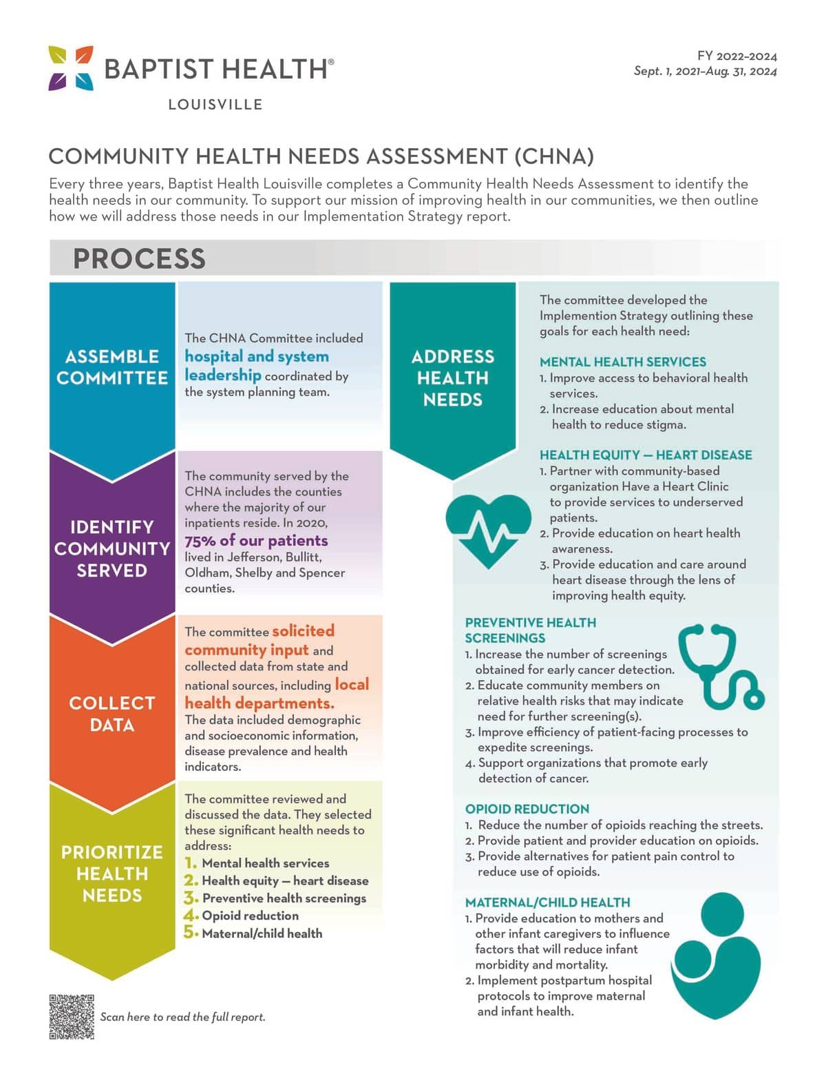 Louisville CHNA Infographic