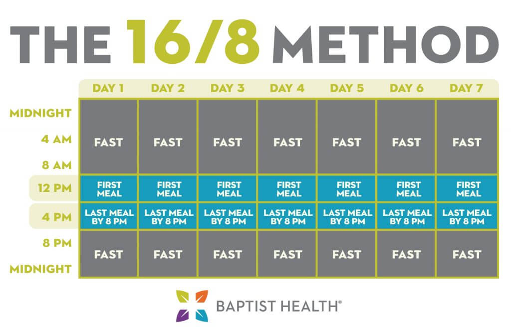 Example of a weekly intermittent fasting plan of the 16:8 method
