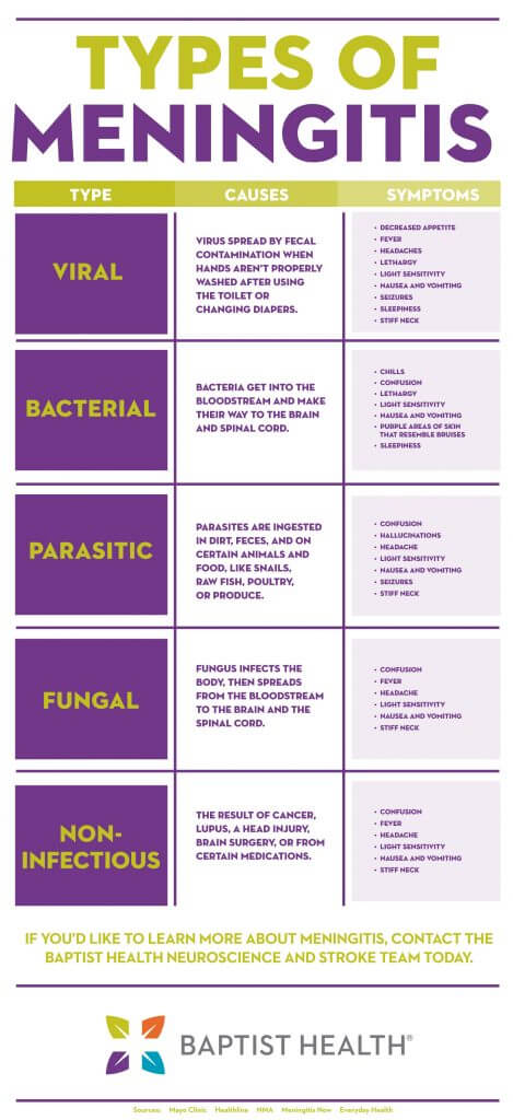 Meningitis: Meaning, Symptoms, and Treatment